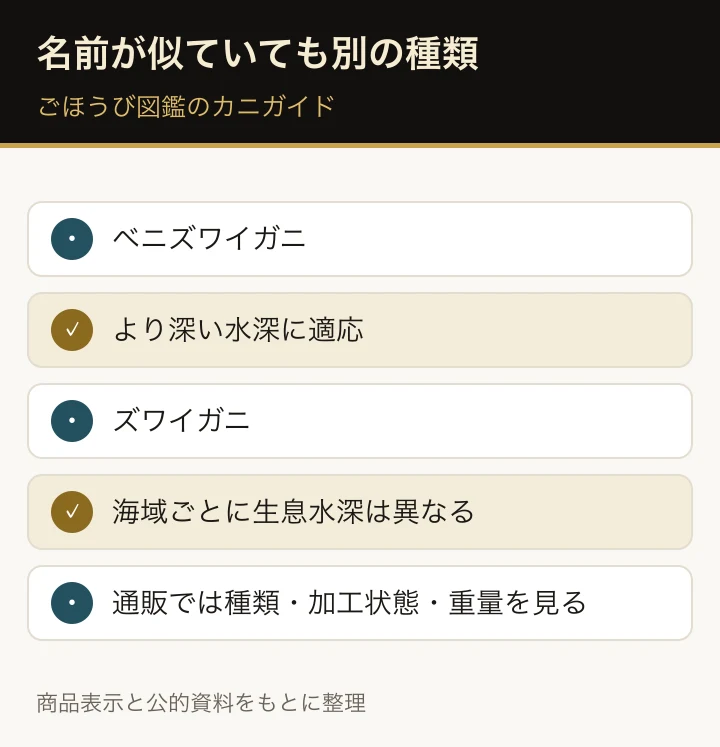 ベニズワイガニとズワイガニの違いを、種類と通販の確認点で比較する図