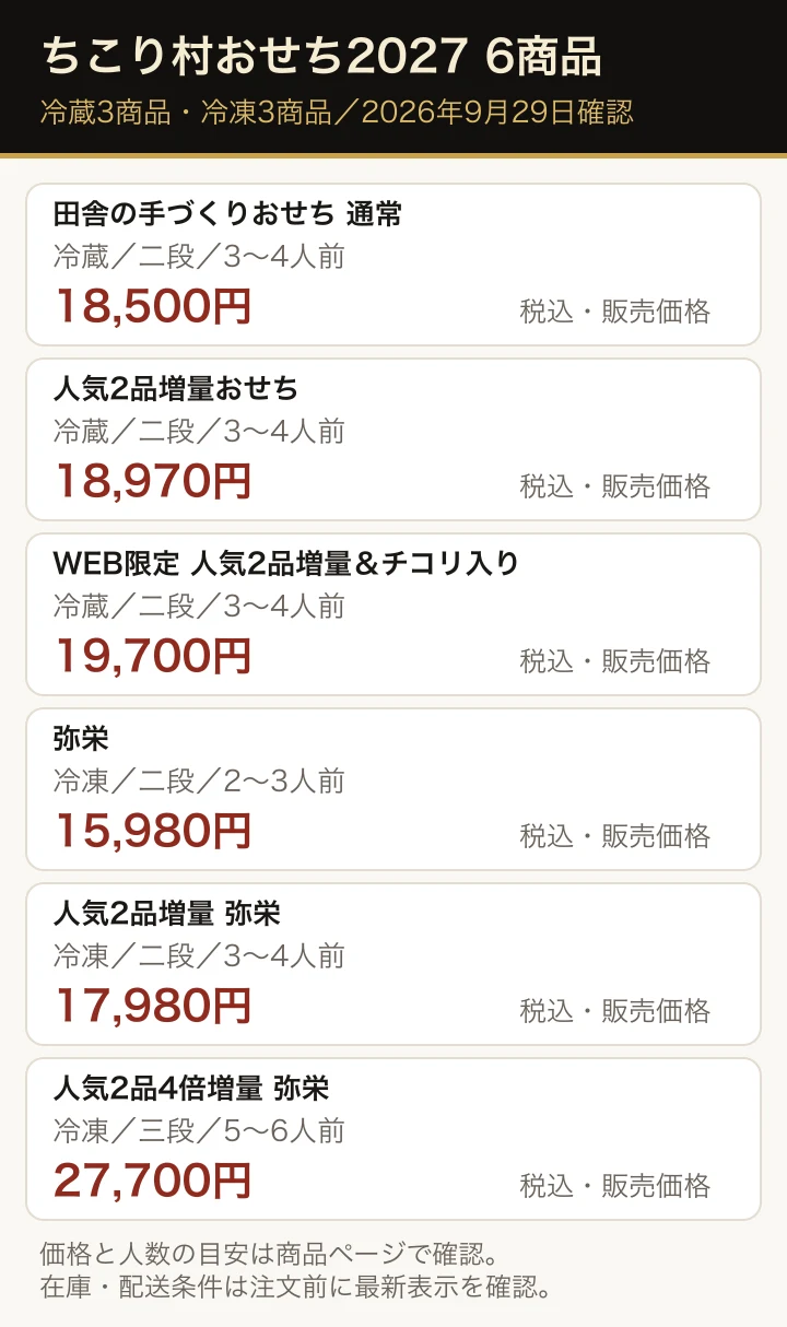 ちこり村の2027年おせち6商品。冷蔵は二段重3〜4人前が3種で18,500円から19,700円、冷凍は二段重2〜3人前15,980円、二段重3〜4人前17,980円、三段重5〜6人前27,700円。2026年9月29日確認