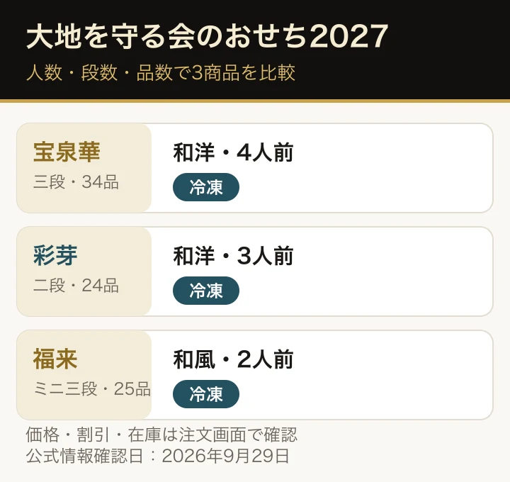 大地を守る会のおせち2027を選ぶガイド。宝泉華・彩芽・福来の人数と重箱の違い、配送と解凍条件を紹介