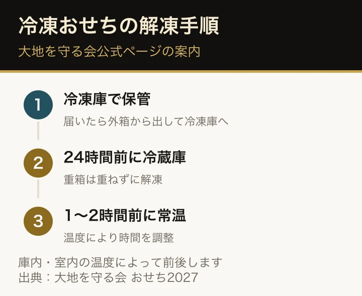 大地を守る会公式ページに掲載された冷凍おせちの扱い方。冷凍庫で保管し、食べる24時間前に重ねず冷蔵庫へ、1〜2時間前に常温へ