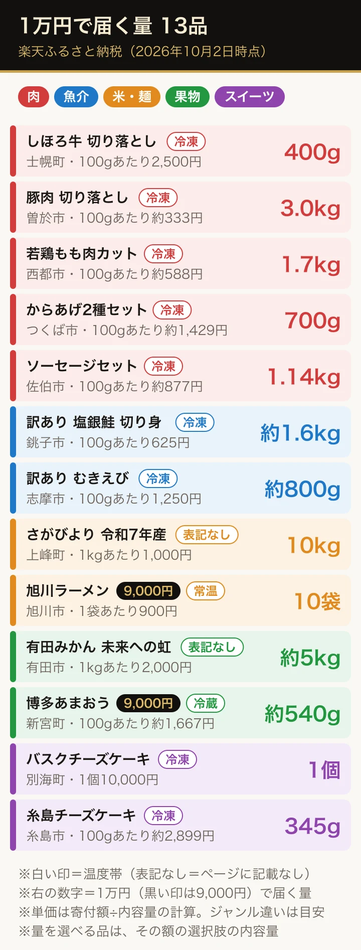 楽天ふるさと納税の食品13品の、寄付額1万円（2品は9,000円）で届く量をジャンル別に色分けしたカード一覧。肉は牛切り落とし400g・豚切り落とし3.0kg・鶏もも1.7kg・唐揚げ700g・ソーセージ1.14kg、魚介は塩銀鮭約1.6kg・むきえび約800g、米と麺は米10kg・ラーメン10袋、果物はみかん約5kg・あまおう約540g、スイーツはバスクチーズケーキ1個・チーズケーキ345g