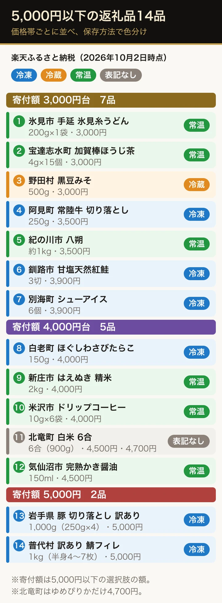 楽天ふるさと納税で寄付額5,000円以下の食品14品を、3,000円台7品・4,000円台5品・5,000円2品に分けて並べ、冷凍・冷蔵・常温・表記なしで色分けした図。冷凍は牛肉・紅鮭・シューアイス・たらこ・豚肉・鯖の6品、冷蔵は黒豆みそ、北竜町の米は保存方法の表記なし