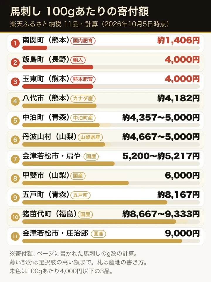 楽天ふるさと納税の馬刺し11品の100gあたりの寄付額(計算)を、低い順に横棒で並べた図。各行に国産・熊本肥育・国内肥育・カナダ産・輸入など、ページの産地の書き方を札で添えている。南関町の約1,406円、飯島町と玉東町の4,000円を朱色で示し、最も高いのは猪苗代町の3部位セットの約8,667〜9,333円