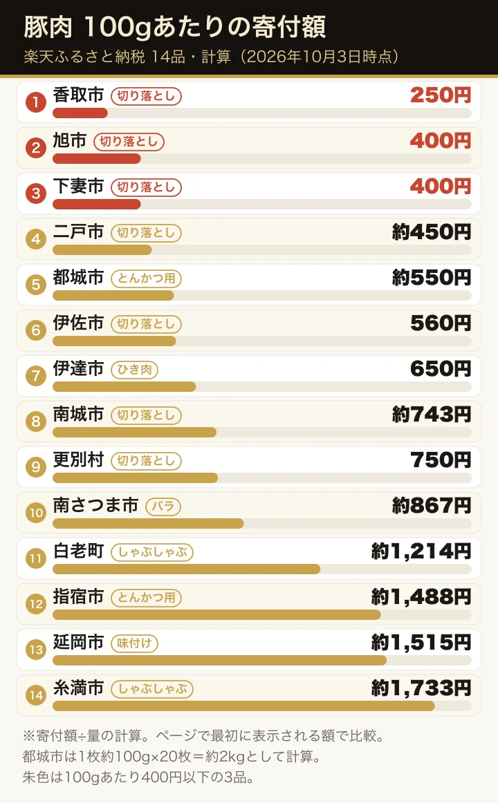 楽天ふるさと納税の豚肉14品の100gあたりの寄付額(計算)を、低い順に横棒で並べた図。各行に切り落とし・とんかつ用・しゃぶしゃぶなどの札を添えている。100gあたり400円以下の香取市250円、旭市400円、下妻市400円を朱色で示し、最も高いのは糸満市のあぐーしゃぶしゃぶ用の約1,733円