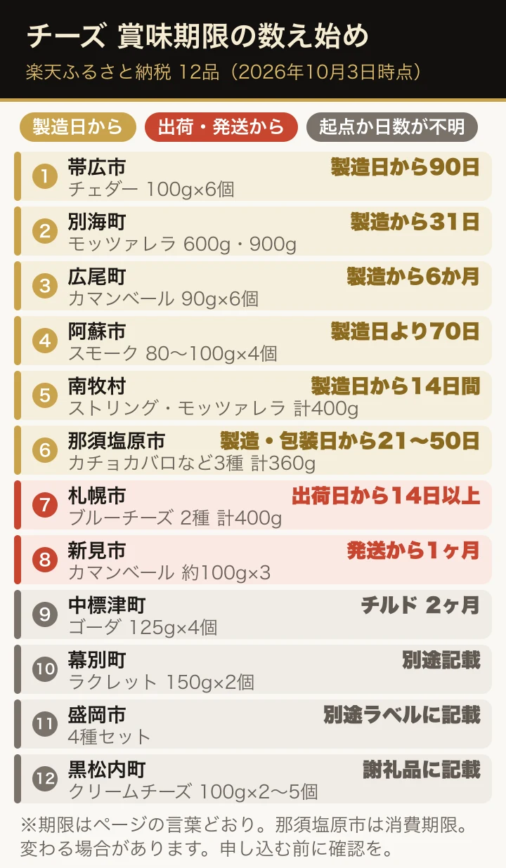 楽天ふるさと納税のチーズ12品を、賞味期限の数え始めで3色に分けた図。製造日から数える帯広市・別海町・広尾町・阿蘇市・南牧村・那須塩原市の6品を金色、出荷日・発送から数える札幌市と新見市を朱色、起点の表記がない中標津町と、日数がラベル等に記載の幕別町・盛岡市・黒松内町を灰色で示し、各品のチーズの種類と期限の言葉を並べている