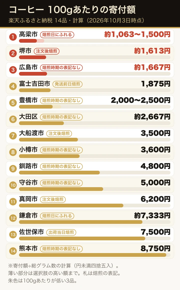 楽天ふるさと納税のコーヒー14品の100gあたりの寄付額(計算)を、低い順に横棒で並べた図。各行に出荷当日焙煎・注文後焙煎などの焙煎の表記を札で添えている。最も低い高梁市の約1,063〜1,500円、堺市の約1,613円、広島市の約1,667円を朱色で示し、最も高いのは熊本市のドリップバッグの8,750円