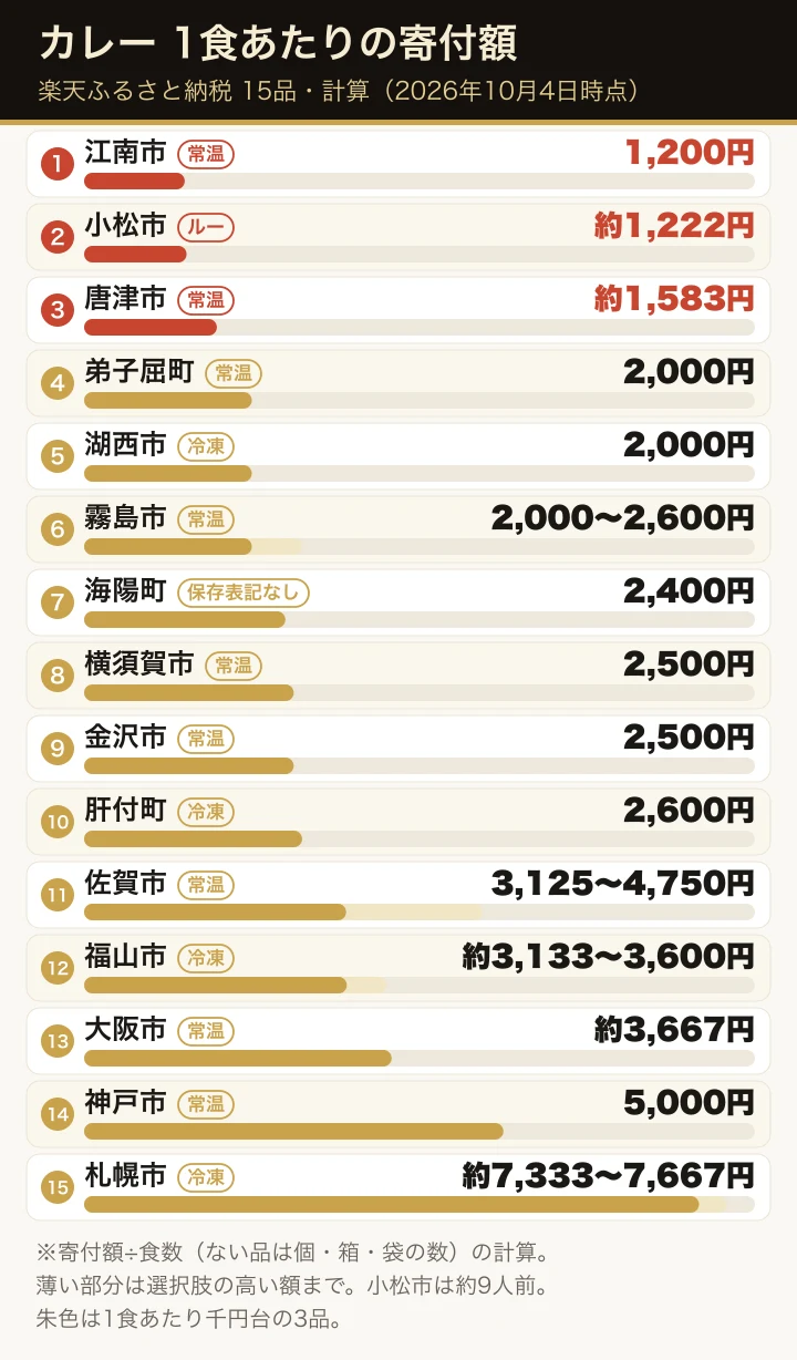 楽天ふるさと納税のカレー15品の1食あたりの寄付額(計算)を、安い順に横棒で並べた図。各行に常温・冷凍・ルーなどの札と、和風仕立ての野菜カレーや黒毛和牛の牛すじなど品の説明を添えている。千円台の江南市1,200円、小松市のルウ約1,222円、唐津市約1,583円を朱色で示し、最も高いのは札幌市の冷凍スープカレー約7,333〜7,667円