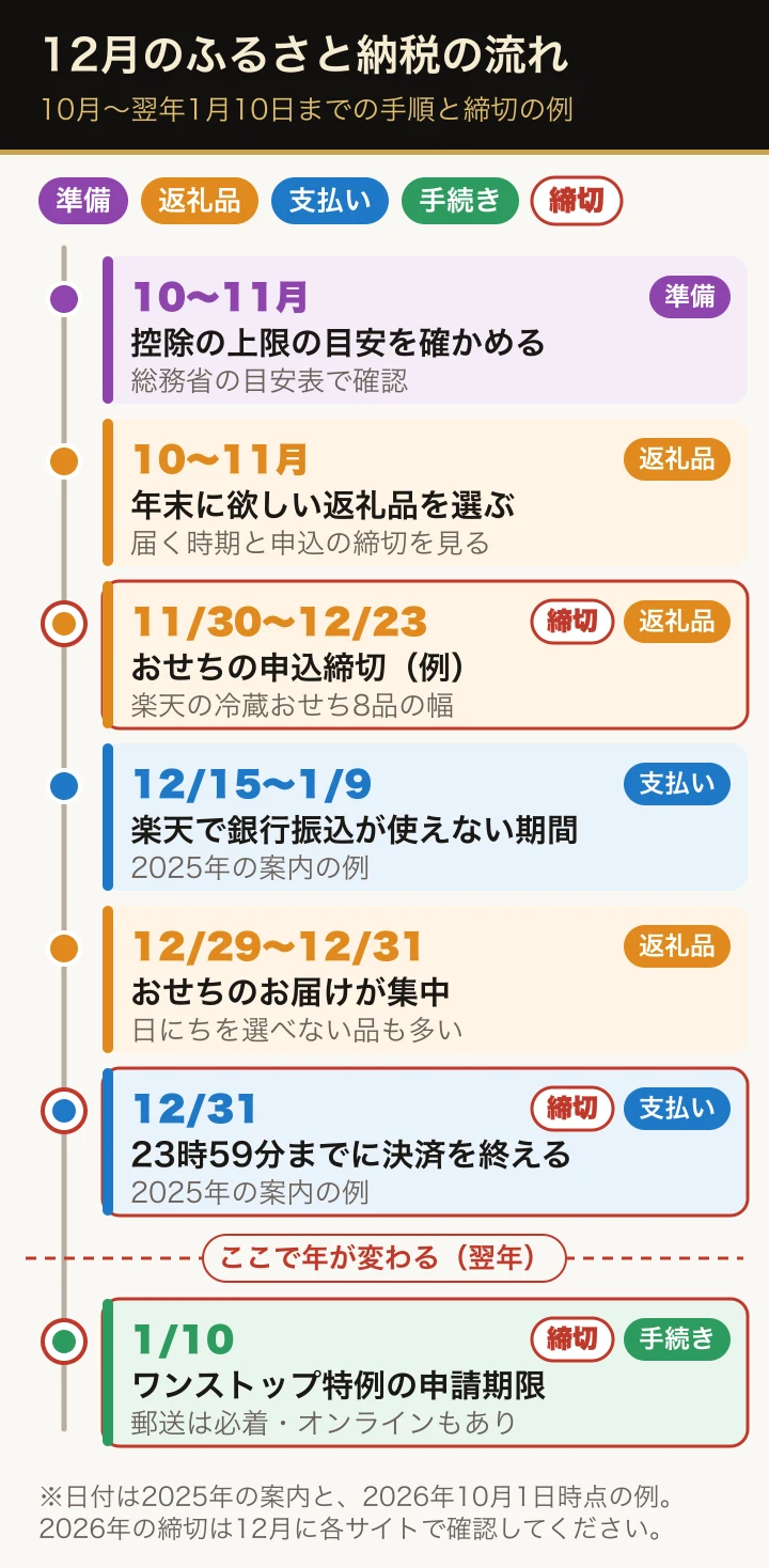 10月から翌年1月10日までの流れを、準備・返礼品・支払い・手続きの4色で示した図。10〜11月に上限の目安と返礼品を決め、おせちの申込締切は11月30日〜12月23日の例、12月31日23時59分までに決済、翌年1月10日がワンストップ特例の申請期限