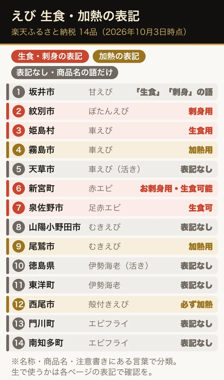 楽天ふるさと納税のえび14品を種類ごとに並べ、生食・加熱の表記で色分けした図。生食用・刺身用・生食可は姫島村・紋別市・新宮町・泉佐野市の4品、加熱用・必ず加熱は霧島市・尾鷲市・西尾市の3品、商品名の語だけは坂井市、表記なしは天草市・徳島県・東洋町・山陽小野田市・門川町・南知多町の6品