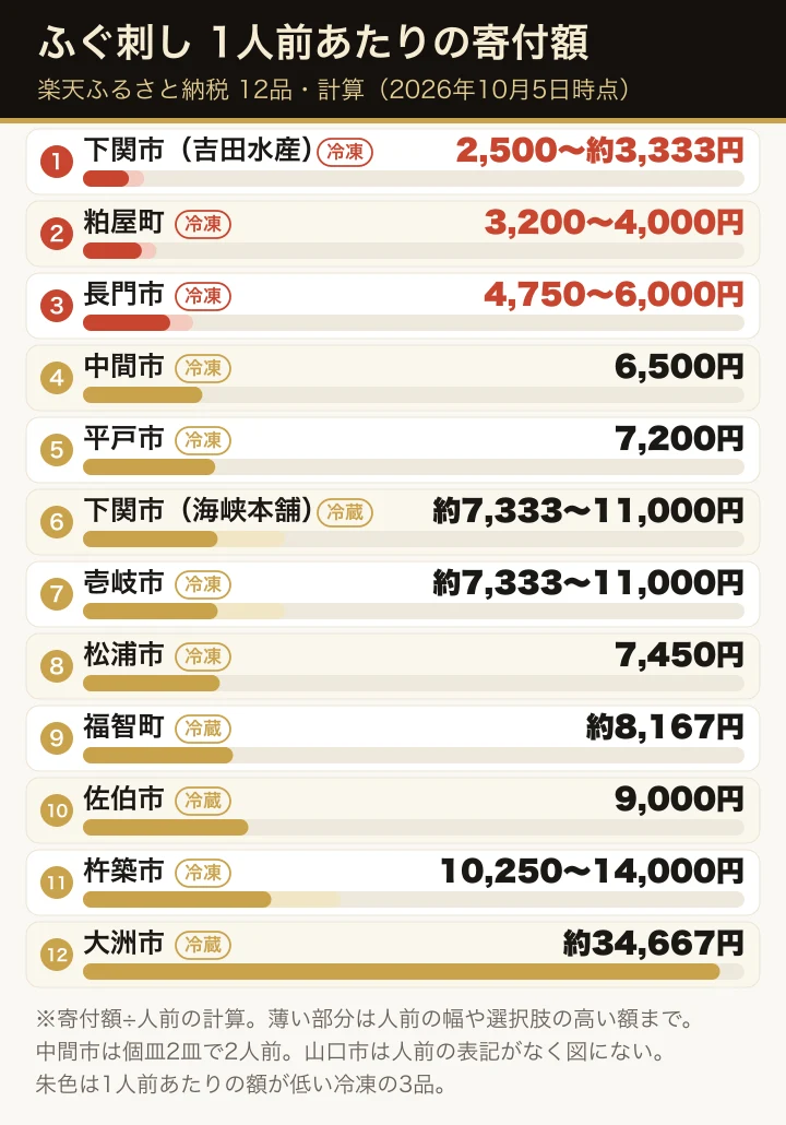 楽天ふるさと納税のふぐ刺し12品の1人前あたりの寄付額(計算)を、低い順に横棒で並べた図。各行に冷蔵・冷凍の札を付けている。低い側の下関市(吉田水産)2,500円〜、粕屋町3,200円〜、長門市4,750円〜の冷凍3品を朱色で示し、最も高いのは大洲市の天然トラフグ約34,667円。人前の表記がない山口市は図に入れていない