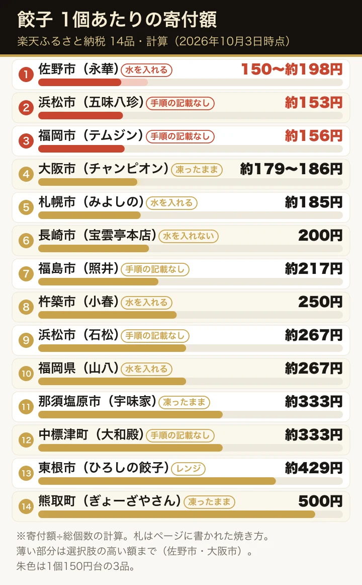 楽天ふるさと納税の餃子14品の1個あたりの寄付額(計算)を、安い順に横棒で並べた図。各行に、ページに書かれた焼き方(水を入れる・凍ったまま・水を入れない・レンジ・手順の記載なし)の札を添えている。1個150円台の佐野市(5袋で150円)、浜松市の五味八珍の約153円、福岡市のテムジンの約156円を朱色で示し、最も高いのは熊取町の500円