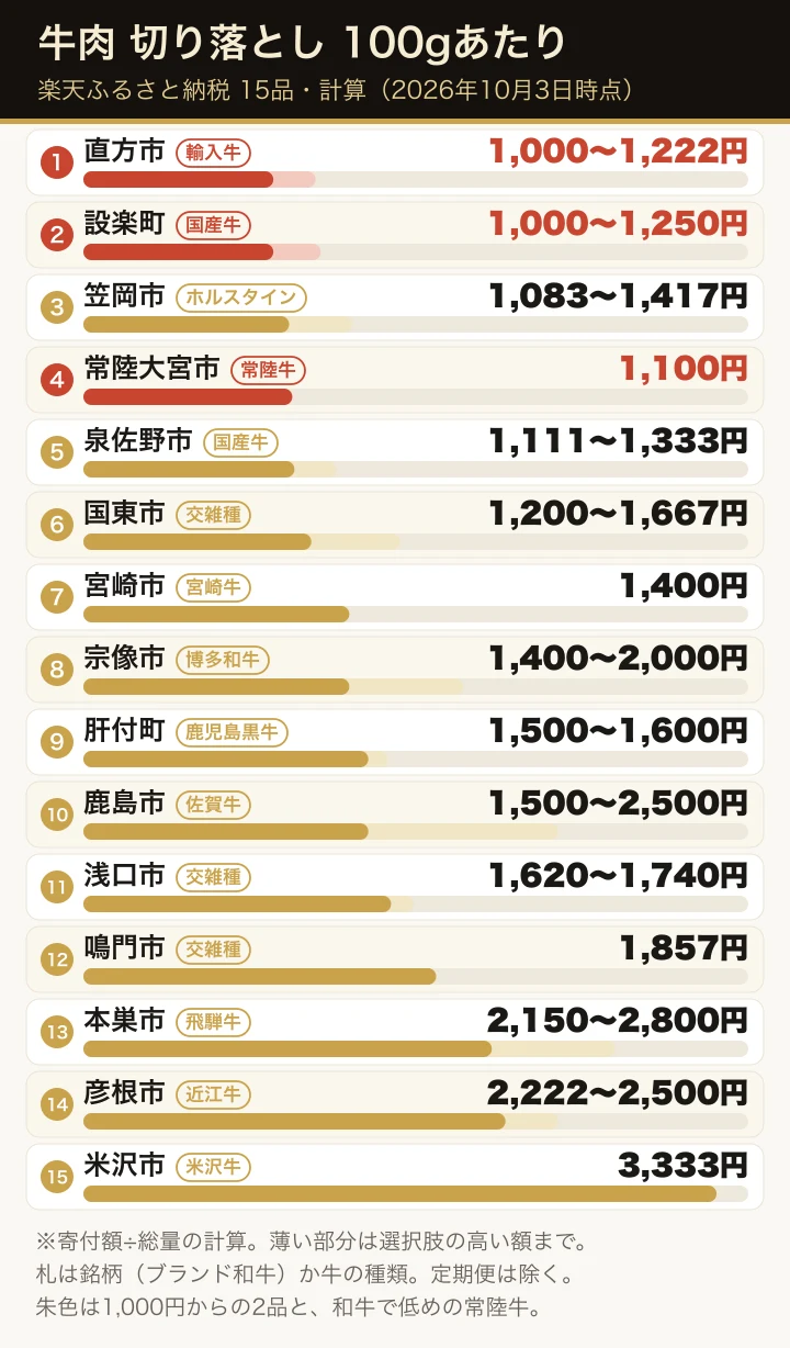 楽天ふるさと納税の牛肉の切り落とし15品の100gあたりの寄付額(計算)を、低い順に横棒で並べた図。各行に宮崎牛・近江牛などの銘柄か、交雑種・国産牛・ホルスタイン・輸入牛の札を添えている。1,000円からの直方市・設楽町と、ブランド和牛で1,100円の常陸大宮市の常陸牛を朱色で示し、最も高いのは米沢牛の3,333円