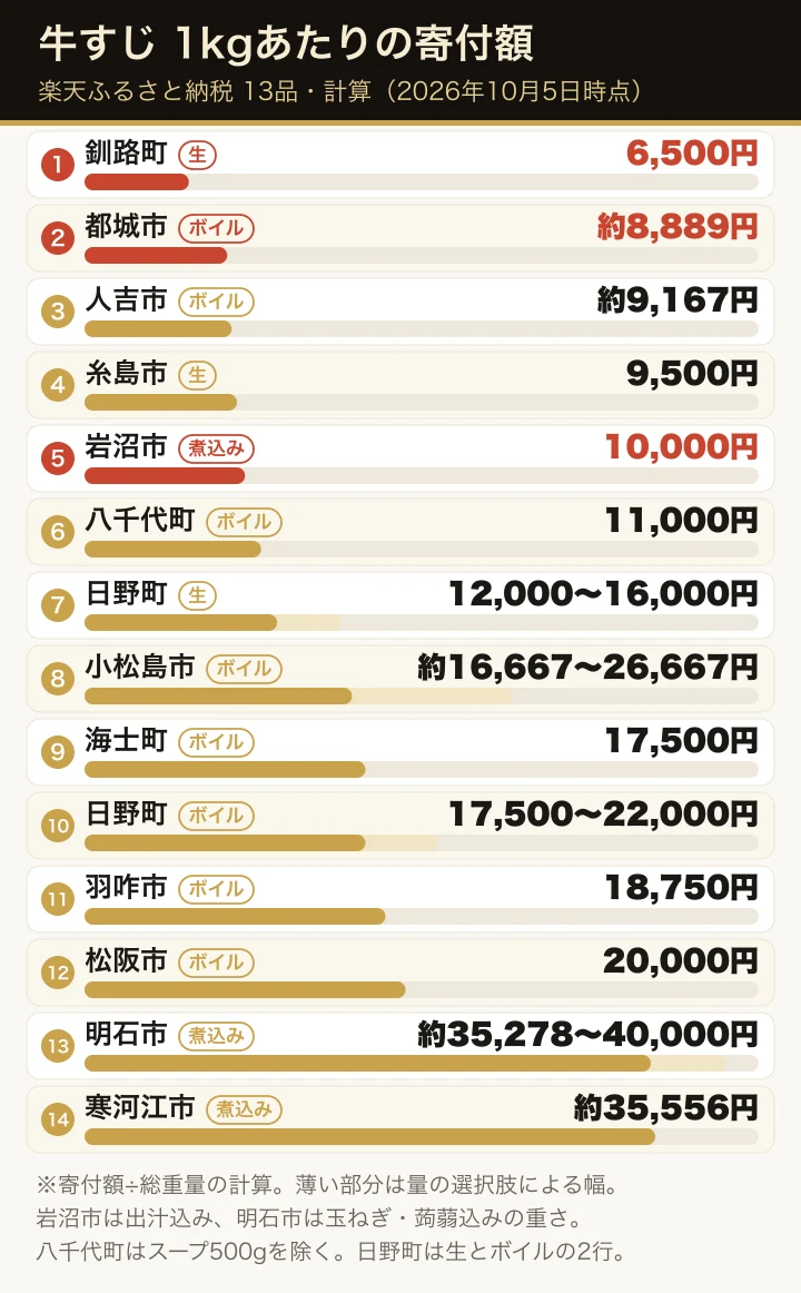 楽天ふるさと納税の牛すじ13品の1kgあたりの寄付額（計算）を、低い順に横棒で並べた図。日野町は生とボイルの2行に分けて14行。各行に生・ボイル・煮込みの札を付けている。種類ごとに1kgの額が低い、生の釧路町6,500円、ボイルの都城市約8,889円、煮込みの岩沼市10,000円（出汁込み）を朱色で示し、高い側は寒河江市約35,556円と明石市約35,278〜40,000円の煮込み