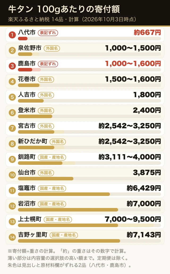 楽天ふるさと納税の牛タン14品の100gあたりの寄付額(計算)を、低い順に横棒で並べた図。各行に「国産・産地名」「外国名」「表記ずれ」の札を付けている。見出しと原材料欄がずれる八代市(約667円)と鹿島市(1,000〜1,600円)の2品を朱色で示し、外国名を書く品は1,000〜3,875円、国産・国内の産地名を書く品は釧路町の約3,111円から上士幌町の9,500円まで