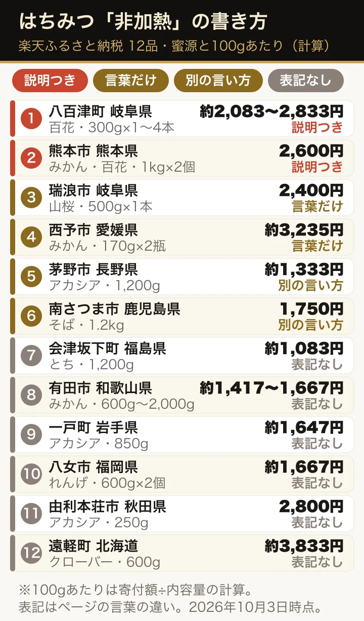楽天ふるさと納税のはちみつ12品を「非加熱」の書き方で4つに分け、蜜源・内容量と100gあたりの寄付額(計算)を並べた一覧。説明つき(朱色)は八百津町(百花)と熊本市(みかん・百花)、言葉だけ(金)は瑞浪市(山桜)と西予市(みかん)、別の言い方(金)は茅野市(アカシア)と南さつま市(そば)、表記なし(灰色)は会津坂下町(とち)・有田市(みかん)・一戸町(アカシア)・八女市(れんげ)・由利本荘市(アカシア)・遠軽町(クローバー)。100gあたりは約1,083円から約3,833円