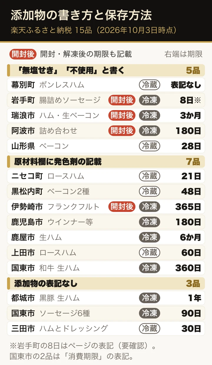 楽天ふるさと納税のハム・ソーセージ・ベーコン15品を、添加物の書き方で3つの組(「無塩せき」「不使用」と書く5品、原材料欄に発色剤の記載がある7品、添加物の表記がない3品)に分け、1品1行で種類・冷蔵か冷凍か・ページに書かれた期限を並べた一覧。開封後・解凍後の期限の記載がある4品に朱色の札を付けている