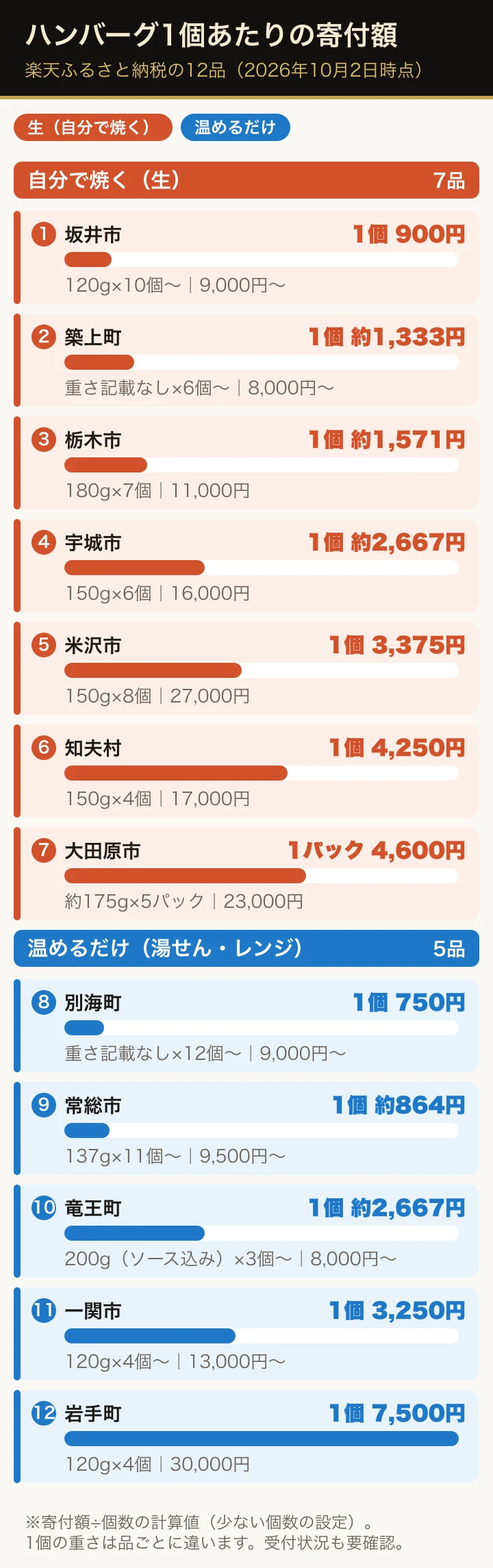 楽天ふるさと納税のハンバーグ12品の1個あたりの寄付額を、生(自分で焼く)と温めるだけ(湯せん・レンジ)に色分けして横棒で並べた図。生は坂井市900円から大田原市4,600円、温めるだけは別海町750円から岩手町7,500円。少ない個数の設定で計算