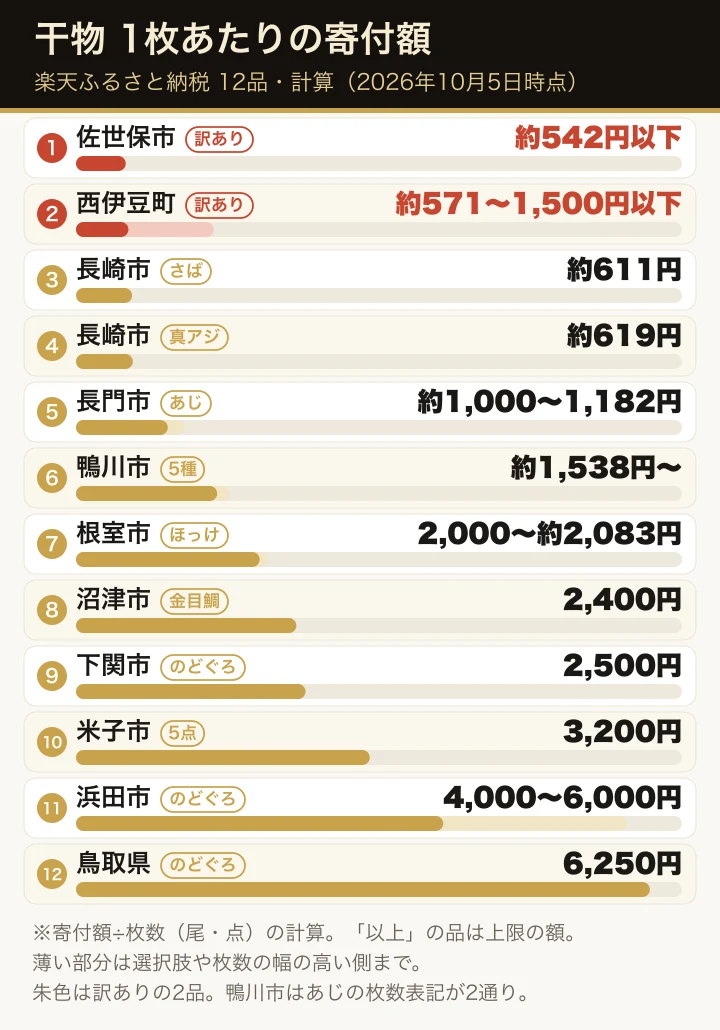 楽天ふるさと納税の干物12品の1枚（尾・点）あたりの寄付額（計算）を、低い順に横棒で並べた図。各行に訳あり・あじ・さば・ほっけ・金目鯛・のどぐろなどの札を添えている。訳ありの佐世保市約542円以下と西伊豆町約571〜1,500円以下を朱色で示し、最も高いのは鳥取県ののどぐろ大中サイズ6,250円