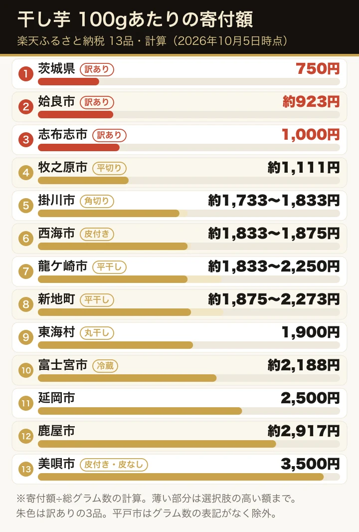 楽天ふるさと納税の干し芋13品の100gあたりの寄付額(計算)を、安い順に横棒で並べた図。訳ありの茨城県750円、姶良市約923円、志布志市1,000円を朱色で示し、牧之原市の平切り約1,111円、掛川市の角切り、西海市の皮付き、龍ケ崎市の平干し、新地町、東海村の丸干し、富士宮市、延岡市、鹿屋市と続き、最も高いのは美唄市の3,500円。平戸市は総グラム数の表記がないため図に入れていない