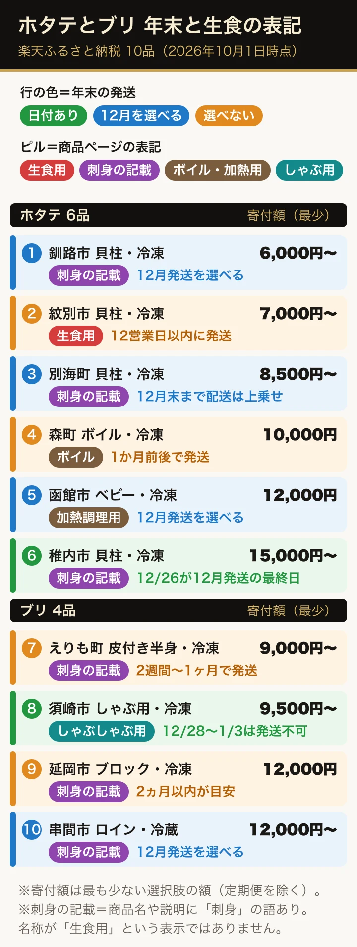 楽天ふるさと納税のホタテ6品とブリ4品を、生食の表記と年末の発送で色分けした図。名称が生食用なのは紋別市のホタテだけ。年末の日付がわかるのは稚内市と須崎市、12月発送を選べるのは釧路市・別海町・函館市・串間市、発送時期を選べないのは紋別市・森町・えりも町・延岡市