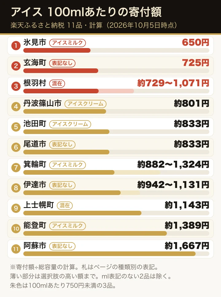 楽天ふるさと納税のアイスクリーム・ジェラートのうち容量の表記がある11品の100mlあたりの寄付額(計算)を、低い順に横棒で並べた図。各行にアイスクリーム・アイスミルク・混在・表記なしの種類別の札を添えている。750円未満の氷見市650円、玄海町725円、根羽村約729円からを朱色で示し、最も高いのは阿蘇市の約1,667円