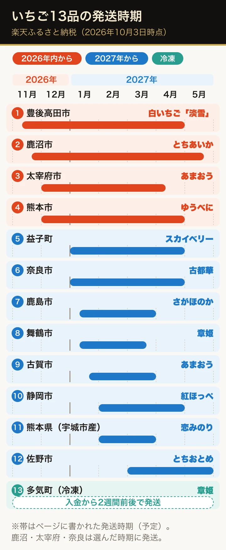 楽天ふるさと納税のいちご13品の発送時期を、11月から翌5月までの横の帯で並べた図。2026年内に発送が始まるのは豊後高田市の淡雪（11月中旬〜）、鹿沼市のとちあいか（11月下旬〜）、太宰府市のあまおうと熊本市のゆうべに（12月上旬〜）。益子町・奈良市・鹿島市・舞鶴市・古賀市は1月から、静岡市と熊本県（宇城市産）は2月から、佐野市は3月から。多気町の冷凍いちごは入金から2週間前後で発送