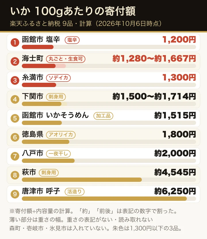 楽天ふるさと納税のいか9品の100gあたりの寄付額（計算）を、低い順に横棒で並べた図。各行に塩辛・刺身用・一夜干しなどの札を付けている。1,300円以下の函館市の塩辛1,200円、海士町のシマメ約1,280円、糸満市のソデイカ1,300円を朱色で示し、最も高いのは唐津市（呼子）の活造り約6,250円。重さの表記がない、または読み取れない森町・壱岐市・氷見市は入れていない