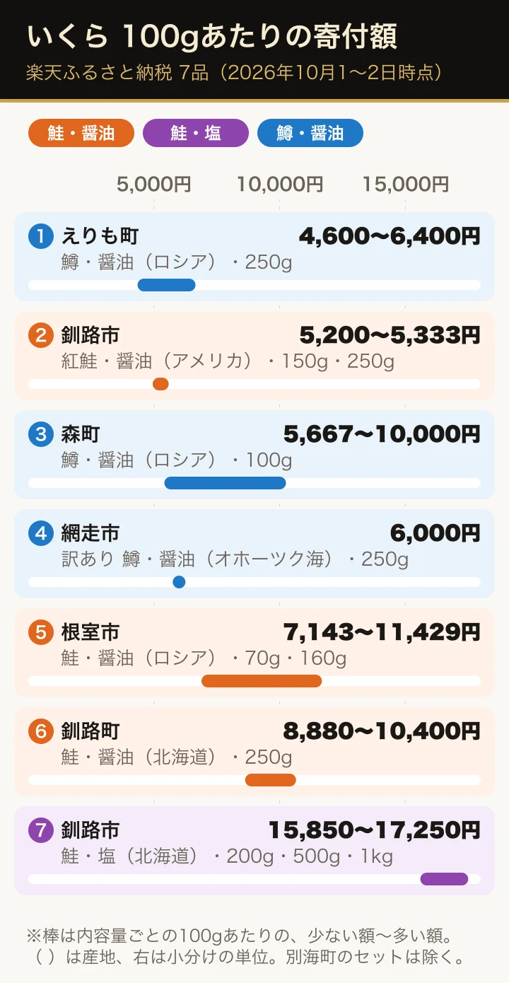 楽天ふるさと納税のいくら7品の100gあたりの寄付額を、鮭の醤油漬け・鮭の塩いくら・鱒の醤油漬けの3色で並べた図。醤油漬けは4,600〜11,429円、塩いくらは15,850〜17,250円