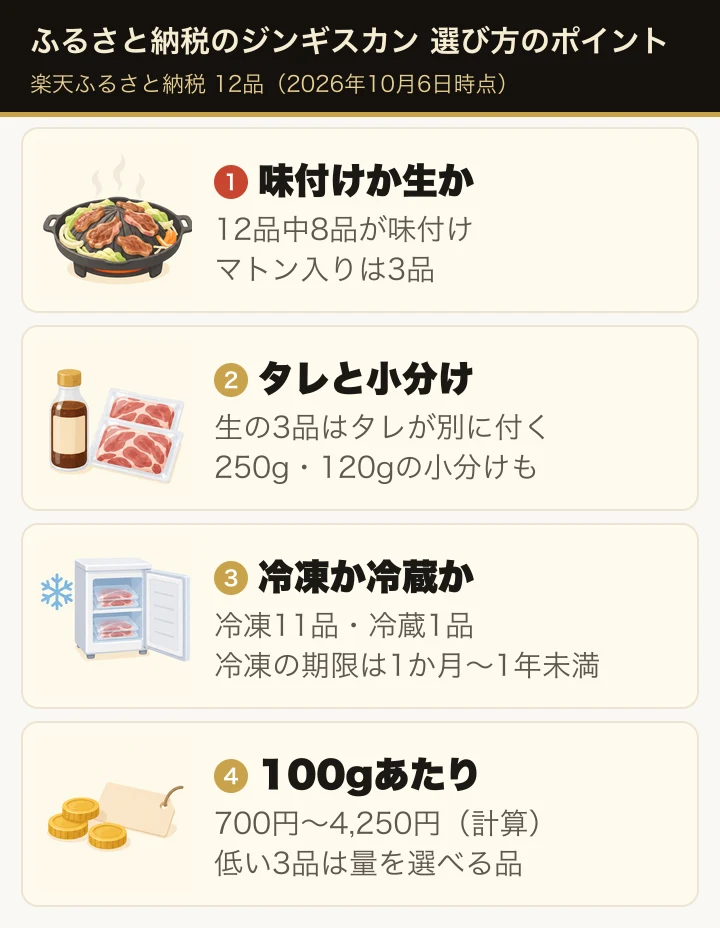 この記事のポイント:味付けか生か・タレと小分け・冷凍か冷蔵かと期限・100gあたりの寄付額