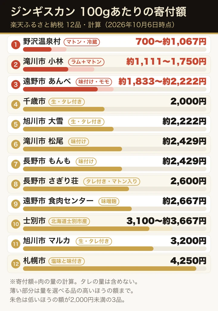 楽天ふるさと納税のジンギスカン12品の100gあたりの寄付額(計算)を、低い順に横棒で並べた図。各行に味付け・生・マトンなどの札を付けている。低いほうの額が2,000円未満の野沢温泉村700円、滝川市の小林約1,111円、遠野市のあんべ約1,833円を朱色で示し、最も高いのは札幌市の4,250円