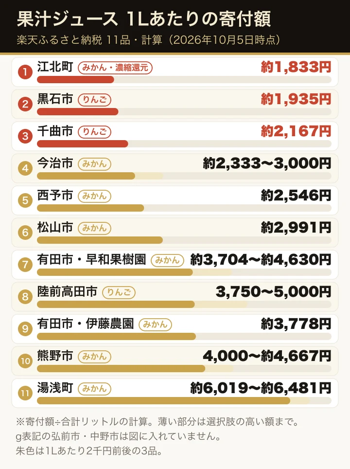 楽天ふるさと納税の果汁ジュースのうち、容量がmlやLで書かれた11品の1Lあたりの寄付額(計算)を、安い順に横棒で並べた図。各行にみかん・りんごの札を付けている。2千円前後の江北町(濃縮還元のみかん)約1,833円、黒石市のりんご約1,935円、千曲市のりんご約2,167円を朱色で示し、最も高いのは湯浅町のみかん約6,019〜6,481円