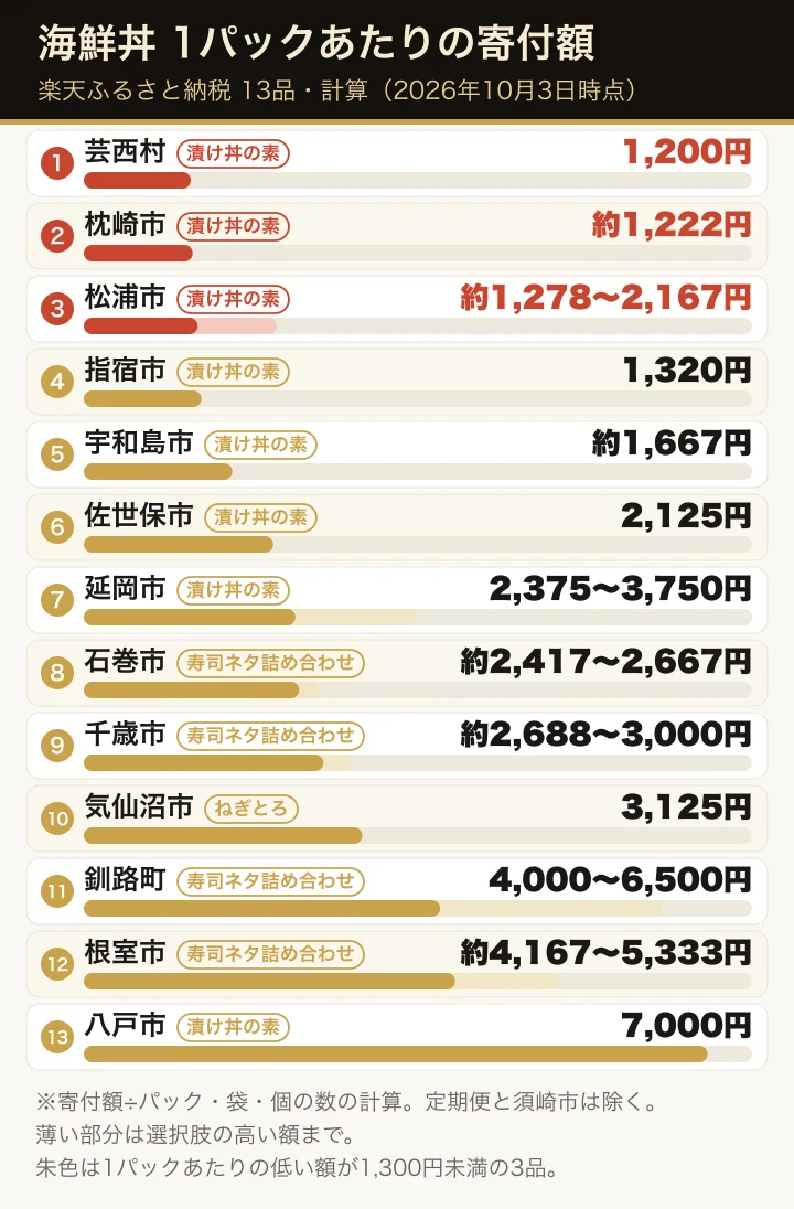 楽天ふるさと納税の海鮮丼の返礼品13品の1パックあたりの寄付額(計算)を、低い順に横棒で並べた図。各行に寿司ネタ詰め合わせ・漬け丼の素・ねぎとろの札を付け、低い額が1,300円未満の芸西村・枕崎市・松浦市を朱色にしている。芸西村の1,200円が最も低く、八戸市の7,000円が最も高い
