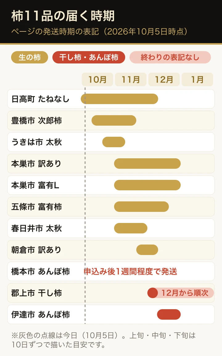 楽天ふるさと納税の柿（果物）11品の発送時期を、10月から1月までの横帯で並べた図。生の柿は金色、干し柿・あんぽ柿は朱色。日高町・豊橋市・うきは市の生の柿が10月から、五條市・本巣市・春日井市・朝倉市の富有柿や太秋が11月から、伊達市のあんぽ柿と郡上市の干し柿が12月から。橋本市のあんぽ柿は申込み後1週間程度で発送