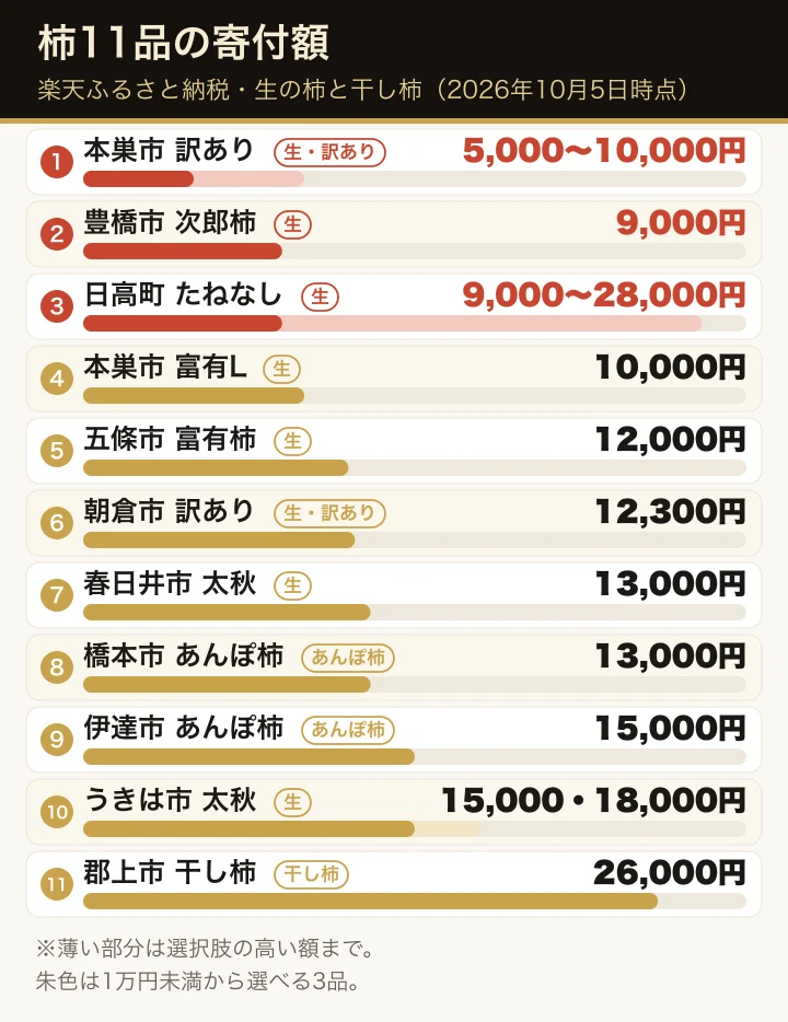楽天ふるさと納税の柿（果物）11品の寄付額を、低い順に横棒で並べた図。各行に生・訳あり・あんぽ柿・干し柿などの札を添え、選択肢で額が変わる品は高い額までを薄い色で示している。1万円未満から選べる本巣市の訳あり富有柿5,000円〜、日高町のたねなし柿9,000円〜、豊橋市の次郎柿9,000円を朱色で示している。選択肢のない品で最も高いのは郡上市の蜂屋柿の干し柿26,000円で、日高町は約10kgを選ぶと28,000円