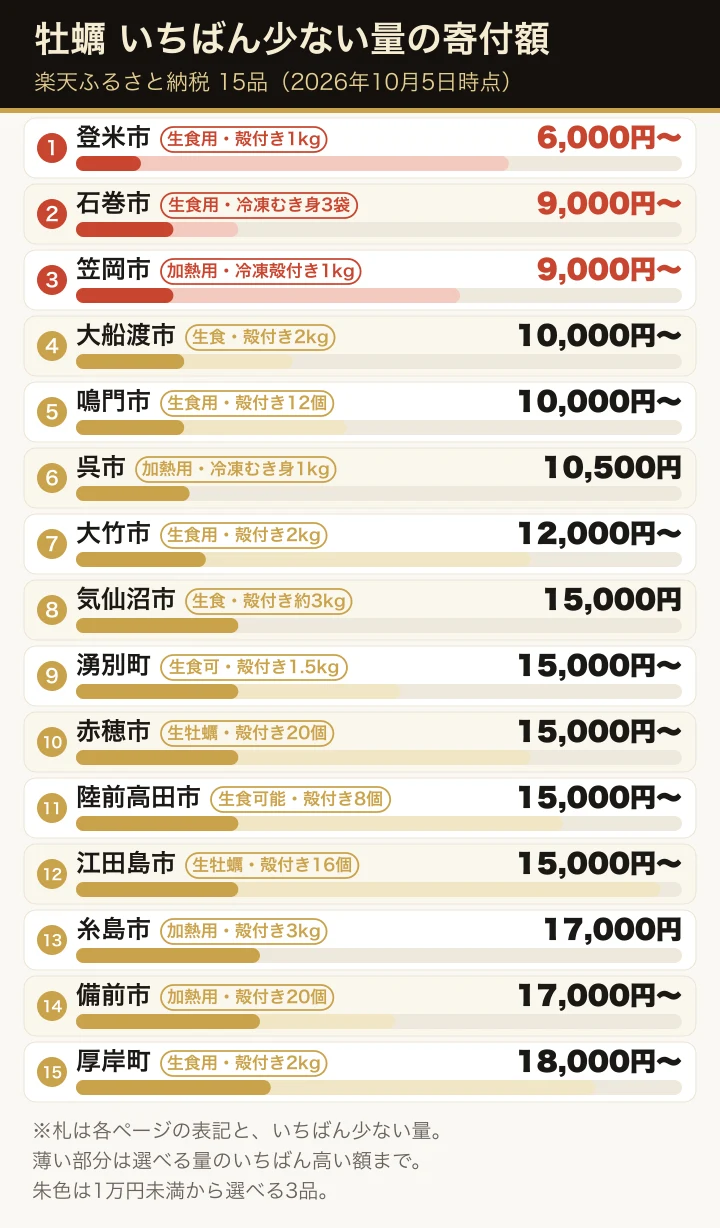 楽天ふるさと納税の牡蠣15品について、選べるいちばん少ない量の寄付額を安い順に横棒で並べた図。各行に生食用・加熱用などの表記と、殻付きかむき身か、いちばん少ない量を札で添えている。1万円未満から選べる登米市の殻付き1kg 6,000円、石巻市の冷凍むき身3袋 9,000円、笠岡市の冷凍殻付き1kg 9,000円を朱色で示し、いちばん高いのは厚岸町の殻付き2kg 18,000円から