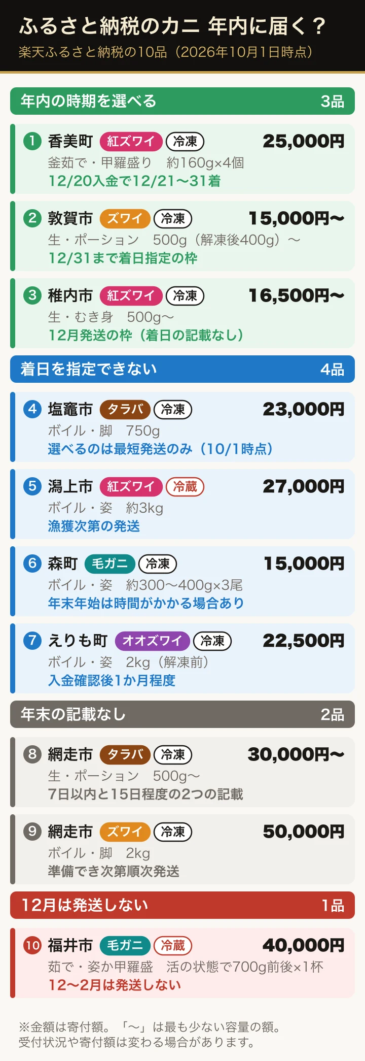 楽天ふるさと納税のカニ10品を、年内の届く時期で4つに分けた図。年内の時期を選べるのは香美町・敦賀市・稚内市の3品、着日を指定できないのは塩竈市・潟上市・森町・えりも町の4品、年末の記載がないのは網走市の2品、12月は発送しないのは福井市の毛ガニ