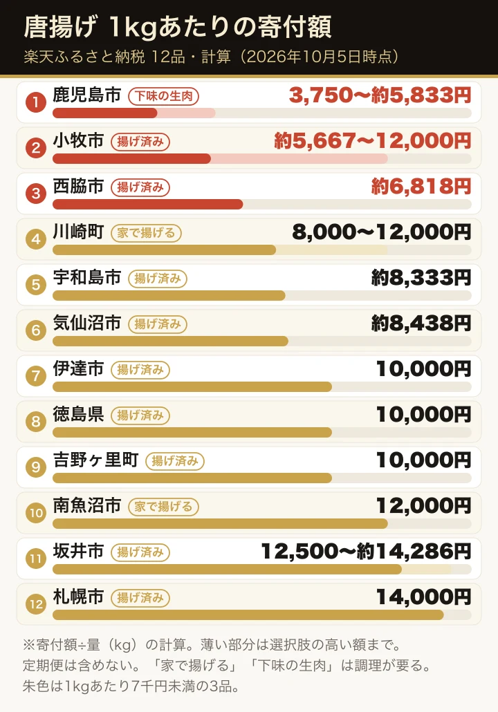 楽天ふるさと納税の唐揚げ12品の1kgあたりの寄付額（計算）を、低い順に横棒で並べた図。各行に揚げ済み・家で揚げる・下味の生肉の札を付けている。7千円未満の鹿児島市3,750〜約5,833円、小牧市約5,667〜12,000円、西脇市約6,818円を朱色で示し、最も高いのは坂井市12,500〜約14,286円と札幌市14,000円