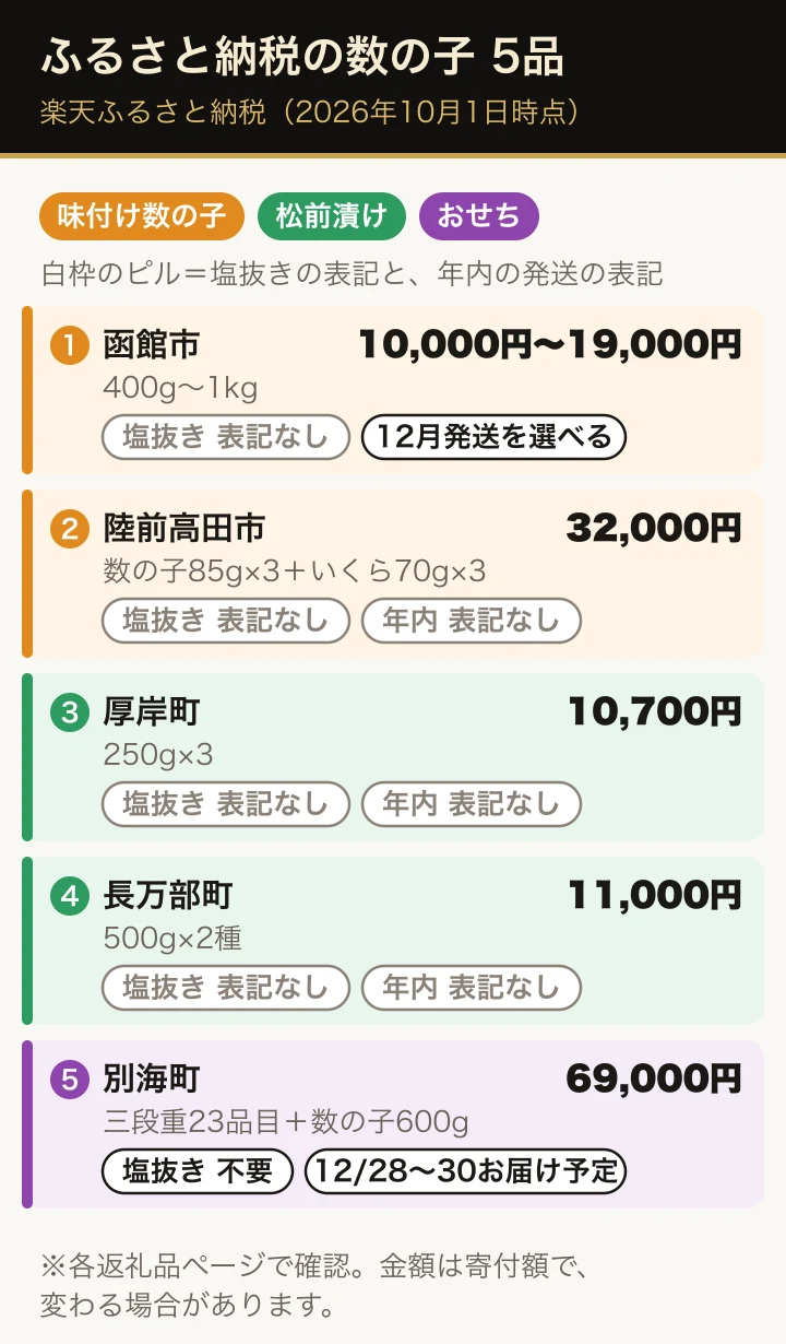 楽天ふるさと納税の数の子5品を、味付け数の子・松前漬け・おせちとのセットの3種類に色分けし、塩抜きの表記(必要・不要・表記なし)と年内の発送の表記を並べた図