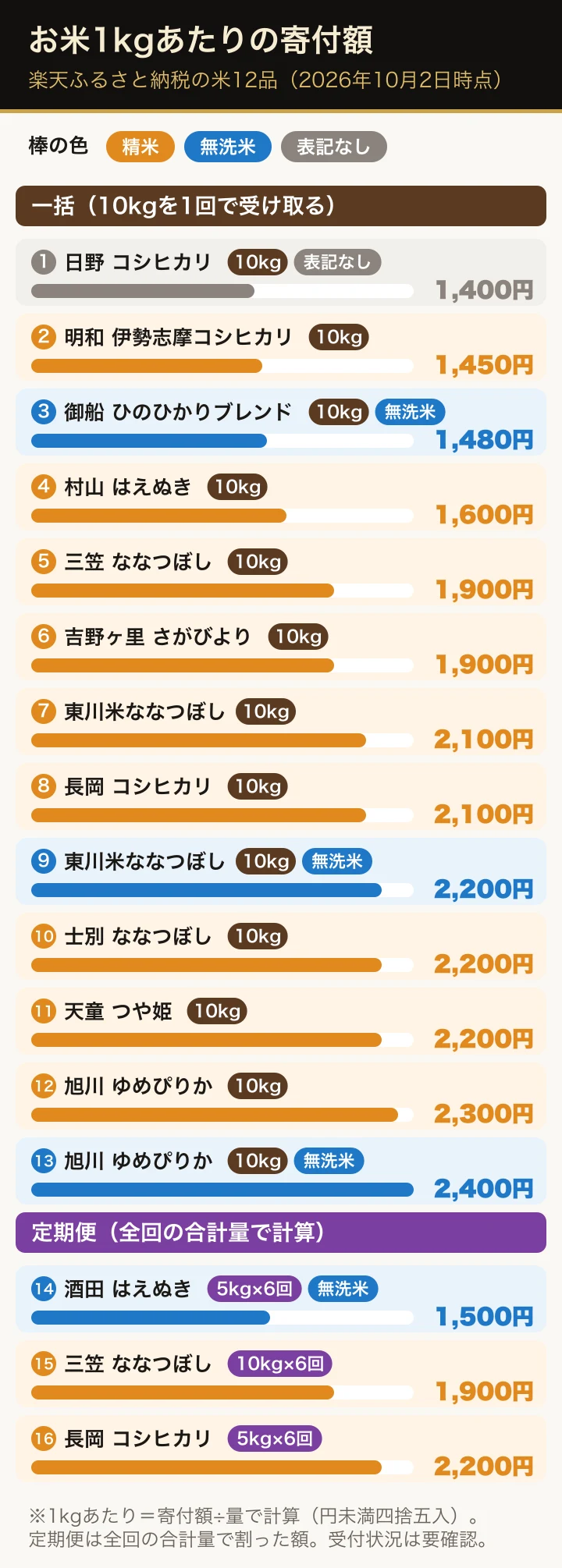 楽天ふるさと納税の米12品の1kgあたりの寄付額を横棒で並べた図。10kgの一括は1,400円から2,400円、定期便は1,500円から2,200円。精米と無洗米、一括と定期便を色とピルで分けている