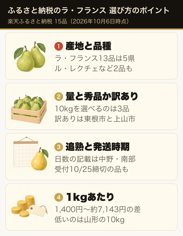 この記事のポイント:産地と品種・量と秀品か訳ありか・追熟と発送時期・1kgあたりの寄付額