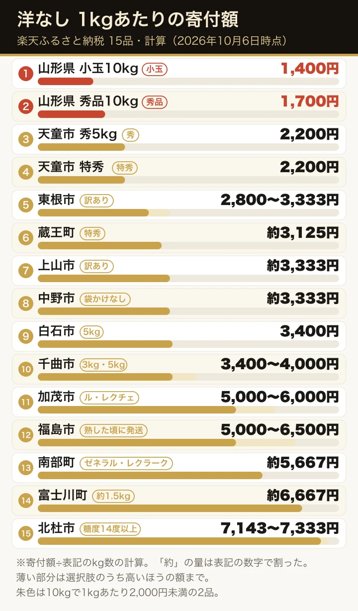 楽天ふるさと納税のラ・フランスなど洋なし15品の1kgあたりの寄付額(計算)を、低い順に横棒で並べた図。各行に訳あり・秀・特秀・品種などの札を付けている。10kgの山形県の小玉1,400円と秀品1,700円を朱色で示し、最も高いのは北杜市の約7,143円