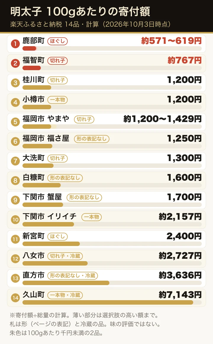 楽天ふるさと納税の明太子14品の100gあたりの寄付額(計算)を、安い順に横棒で並べた図。各行にほぐし・切れ子・一本物などの形と、冷蔵の品はその札を添えている。100gあたり千円未満の鹿部町のほぐし約571円と福智町の切れ子約767円を朱色で示し、冷蔵の八女市・直方市・久山町は約2,727〜7,143円と高めの計算