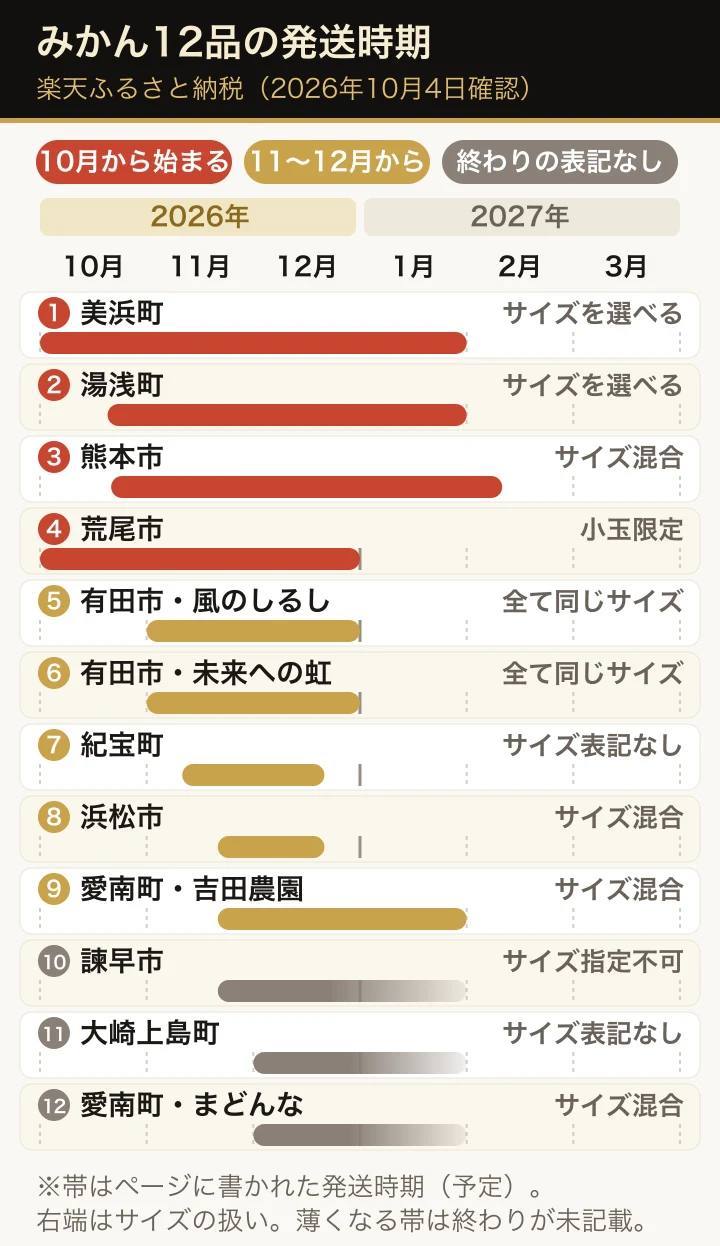 楽天ふるさと納税のみかん12品の発送時期を、2026年10月から2027年3月までの横の帯で並べた図。朱色は10月から始まる美浜町(発送月を選ぶ)、湯浅町(10月20日〜)、熊本市(10月下旬〜)、荒尾市(題名に9月〜12月出荷予定)。金色は11〜12月から始まる品で、有田市の風のしるしと未来への虹は12月中のお届け完了予定、紀宝町は11月中旬〜12月中旬、浜松市は11月下旬〜12月中旬、愛南町の吉田農園は11月下旬〜1月下旬。灰色は終わりの時期が書かれていない諫早市(11月下旬〜)、大崎上島町(12月〜)、愛南町のまどんな(12月上旬〜)。各行の右端にサイズの扱い(サイズを選べる・全て同じサイズ・小玉限定・サイズ混合・サイズ指定不可・サイズ表記なし)を書いている