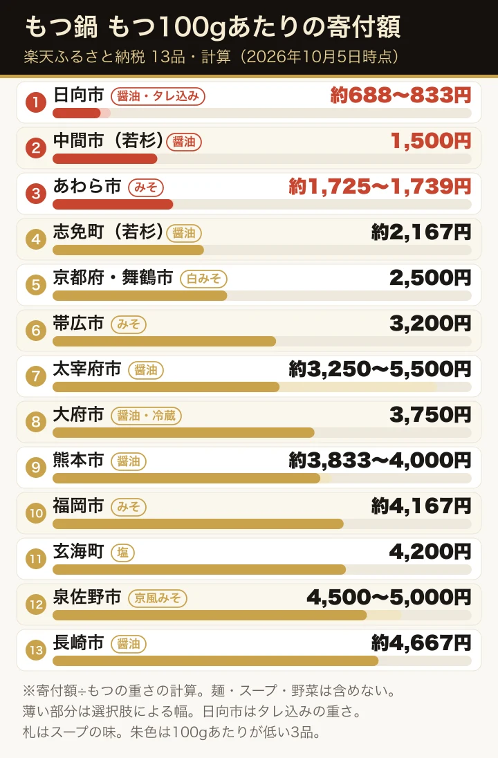 楽天ふるさと納税のもつ鍋13品のもつ100gあたりの寄付額（計算）を、低い順に横棒で並べた図。各行に醤油・みそ・塩などスープの味の札を付けている。日向市の約688〜833円、中間市の1,500円、あわら市の約1,725〜1,739円を朱色で示し、最も高い側は太宰府市の約3,250〜5,500円と長崎市の約4,667円