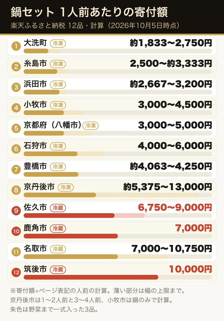 楽天ふるさと納税の鍋セット12品の1人前あたりの寄付額(計算)を、低い順に横棒で並べた図。各行に冷凍・冷蔵の札を添えている。低いのは大洗町のあんこう鍋の約1,833〜2,750円、糸島市の水たき、浜田市のあんこう鍋。野菜まで一式入った鹿角市・佐久市・筑後市の3品を朱色で示し、いずれも1人前6,750円以上。最も高いのは筑後市のちゃんこ鍋の10,000円と、京丹後市の1〜2人前を1人で計算した13,000円