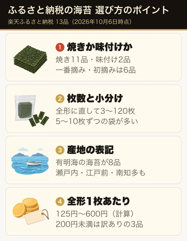 この記事のポイント:焼きか味付けか・枚数と小分け・産地の表記・全形1枚あたりの寄付額