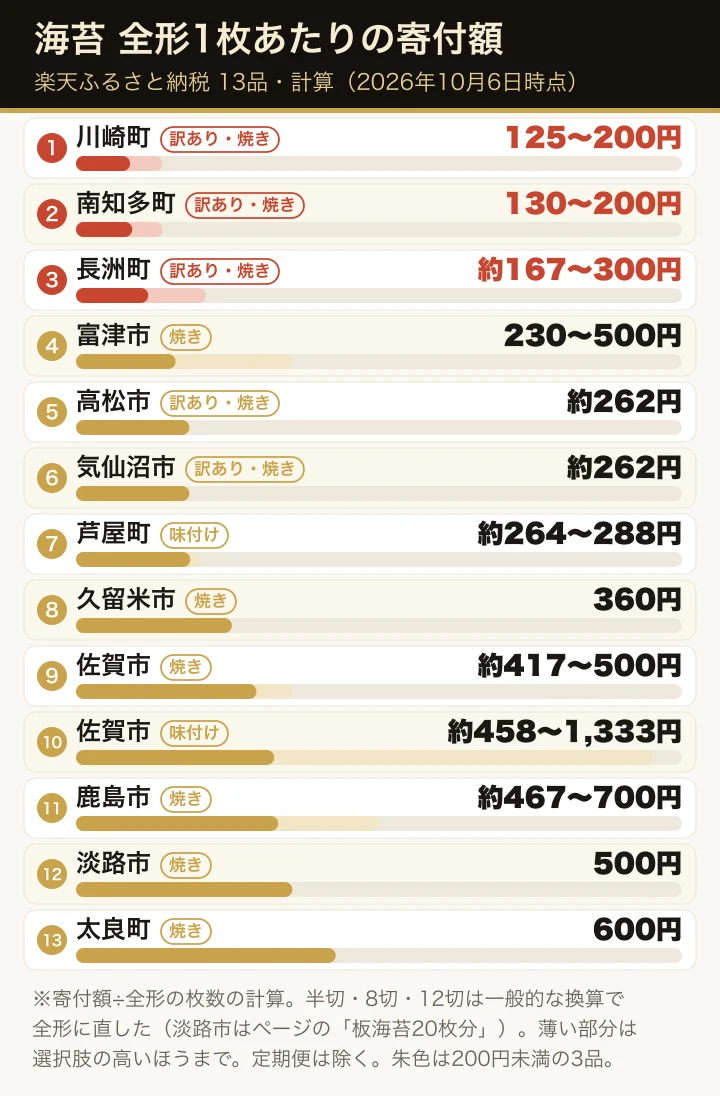 楽天ふるさと納税の海苔13品の全形1枚あたりの寄付額(計算)を、低い順に横棒で並べた図。各行に焼き・味付け・訳ありの札を付けている。200円未満の川崎町125円、南知多町130円、長洲町約167円を朱色で示し、最も高いのは太良町の600円。選択肢がある品は、薄い部分が高いほうの額まで