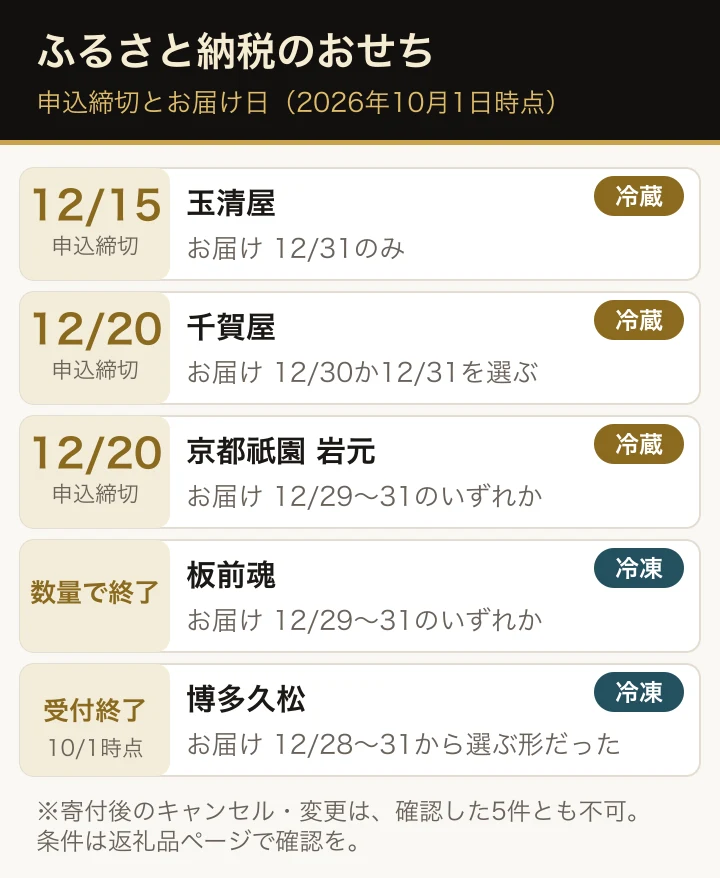 ふるさと納税のおせちの締切とお届け日の例。玉清屋は12月15日締切で12月31日着、千賀屋と京都祇園岩元は12月20日締切、板前魂は予定数に達し次第終了、博多久松は10月1日の時点で受付終了