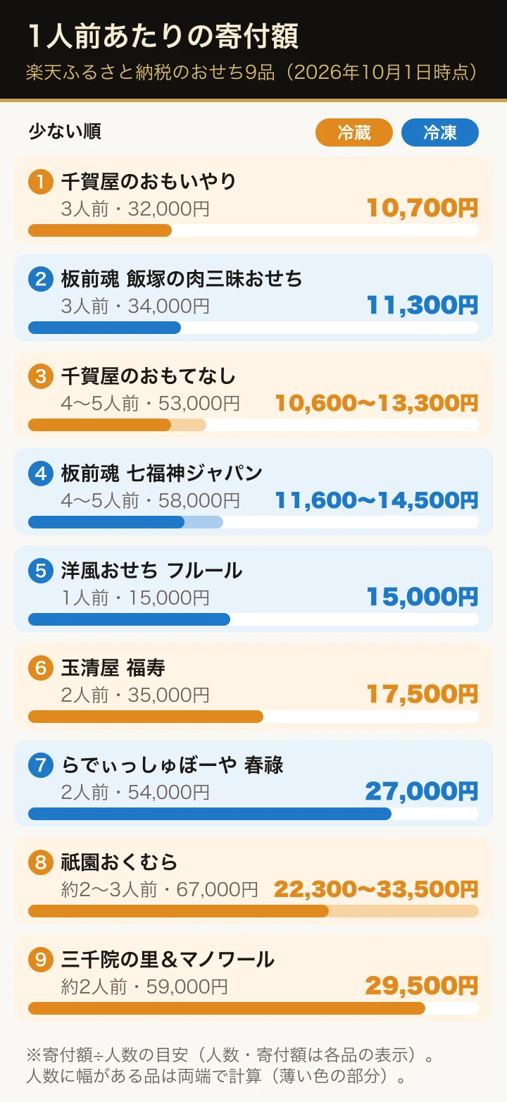 楽天ふるさと納税のおせち9品の1人前あたり寄付額。千賀屋のおもいやりが約1万700円、飯塚の肉三昧おせちが約1万1,300円、千賀屋のおもてなしが約1万600〜1万3,300円、七福神ジャパンが約1万1,600〜1万4,500円、フルールが1万5,000円、玉清屋の福寿が1万7,500円、鹿祿の春祿が2万7,000円、祇園おくむらが約2万2,300〜3万3,500円、三千院の里＆マノワールが約2万9,500円