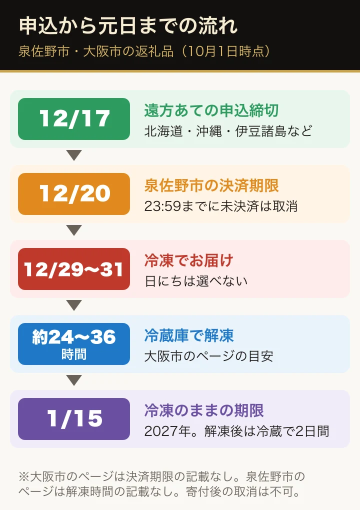 板前魂のおせちを申し込んでから元日までの流れを示した図。12月17日は北海道・沖縄などあての申込締切、12月20日は泉佐野市の決済期限、12月29〜31日にお届け、冷蔵庫で約24〜36時間解凍、冷凍のままなら2027年1月15日まで